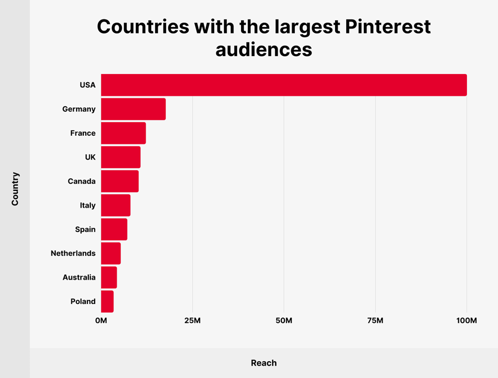 Countries with the largest Pinterest audiences