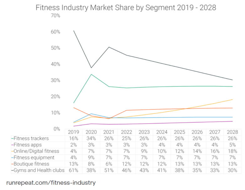 How much did the fitness industry make